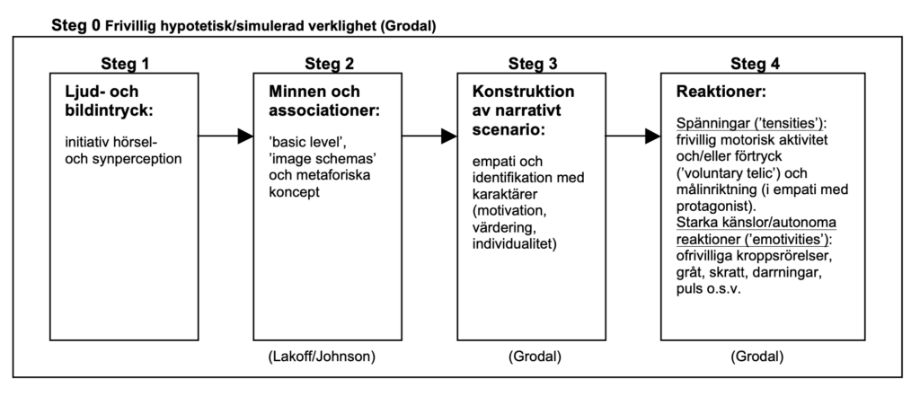 Bild på diagram från c-uppsats